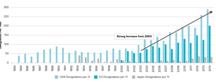 Figura  3.  Designação  de  medicamentos  órfãos  entre  1983  e  2014  (adaptado  de  EvaluatePharma, 2015)