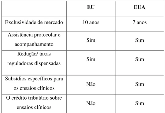 Tabela 2. Comparação das políticas de incentivo dos medicamentos órfãos na UE e EUA  (adaptado de Hall e Carlson, 2014)