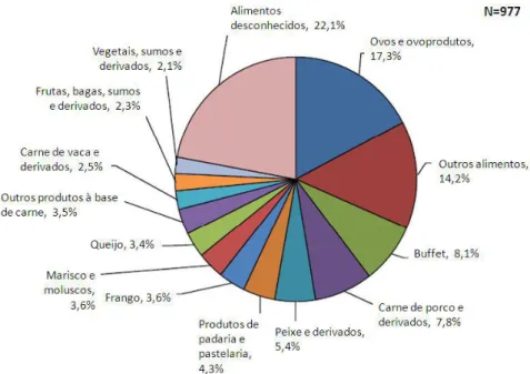 Figura 2 Distribuição dos surtos de doenças de origem alimentar na União Europeia em 2009 por tipo de  alimento (European Food Safety Authority e European Centre for Disease Control, 2011)