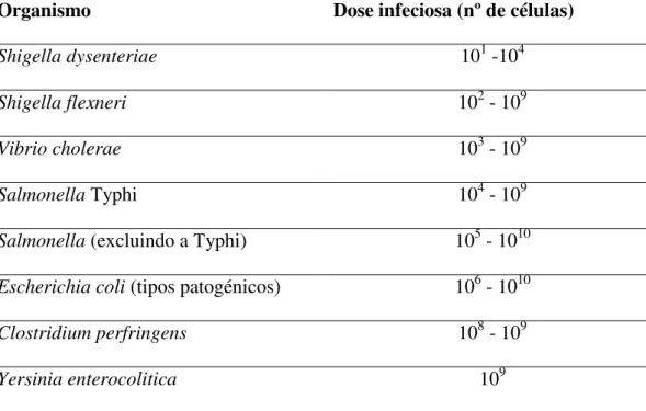 Tabela 3 Doses de alguns microrganismos patogénicos necessárias para causar doença  em adultos saudáveis