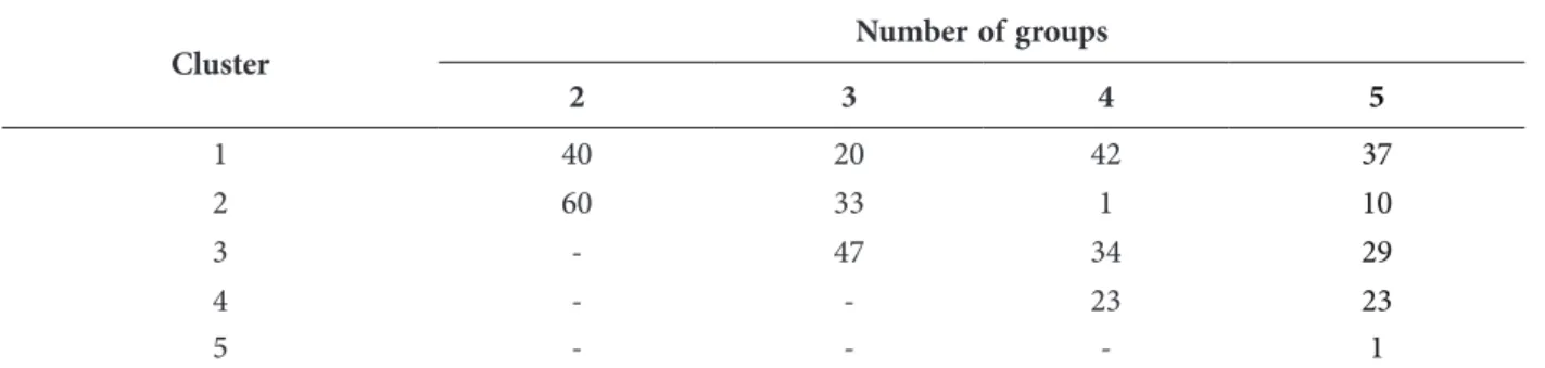 Table 5 shows the difference between surveyed  residents (from the sample) and residents  character-istics (the municipality – corresponding to the  uni-verse)