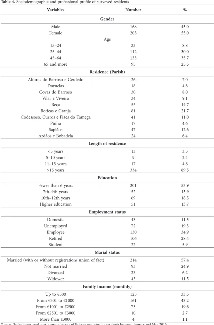 Table 4. Sociodemographic and professional profile of surveyed residents Variables Number % Gender Male 168 45.0 Female 205 55.0 Age 15–24 33 8.8 25–44 112 30.0 45–64 133 35.7 65 and more 95 25.5 Residence (Parish)