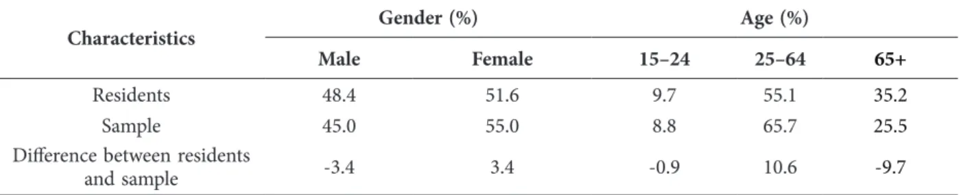 Table 6. Residents’ perceptions of the impacts of tourism