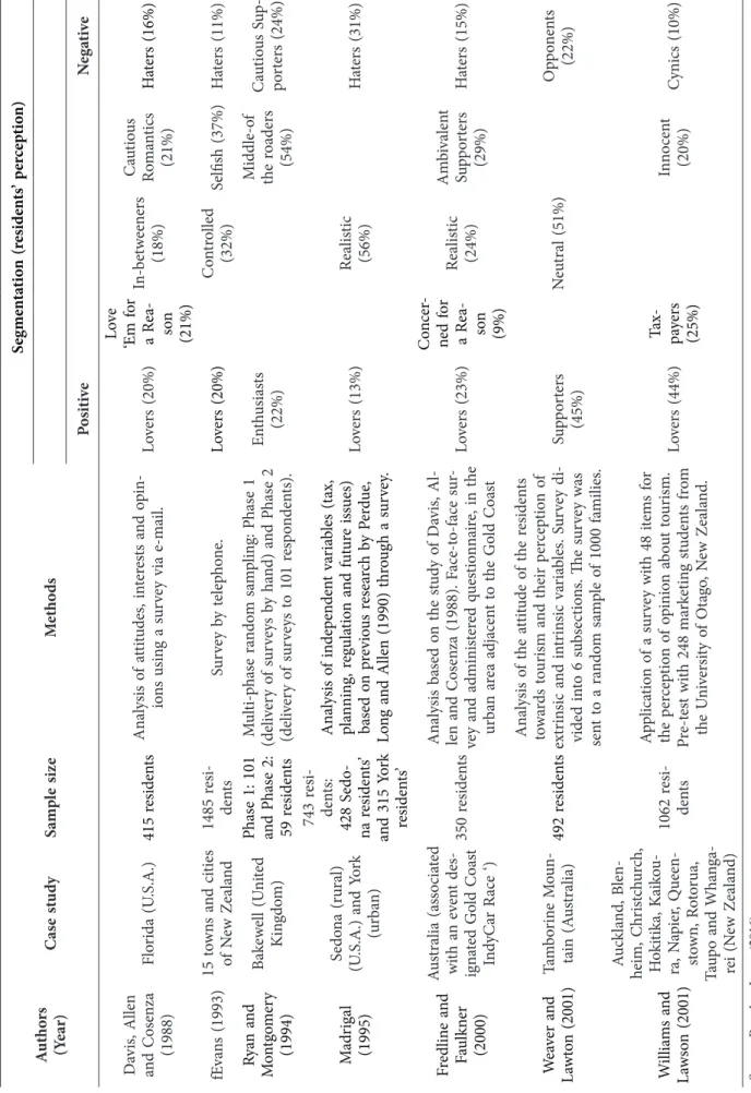 Table 1. Main studies on the segmentation of residents’ perceptions Authors (Year)Case studySample sizeMethodsSegmentation (residents’ perception) PositiveNegative Davis, Allen  and Cosenza (1988)Florida (U.S.A.)415 residentsAnalysis of attitudes, interest