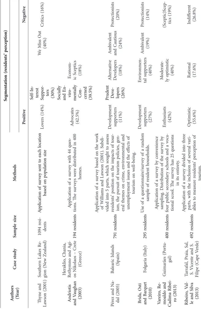 Table 1. Main studies on the segmentation of residents’ perceptions (Conclusion) Authors (Year)Case studySample sizeMethodsSegmentation (residents’ perception) PositiveNegative Thyne and Lawson (2001)Southern Lakes Re-gion (New Zealand)1094 resi-dentsAppli