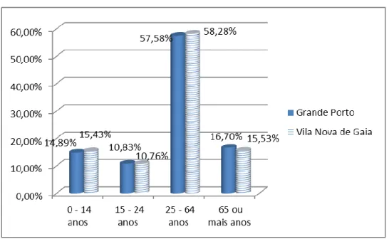 Gráfico  7  -  Taxa  de  variação  da  população  residente  em  Vila  Nova  de  Gaia,  por  grupo  etário,  entre  2001/2011 