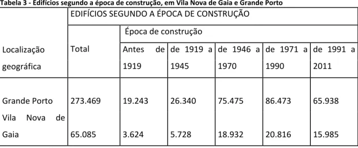 Tabela 3 - Edifícios segundo a época de construção, em Vila Nova de Gaia e Grande Porto 
