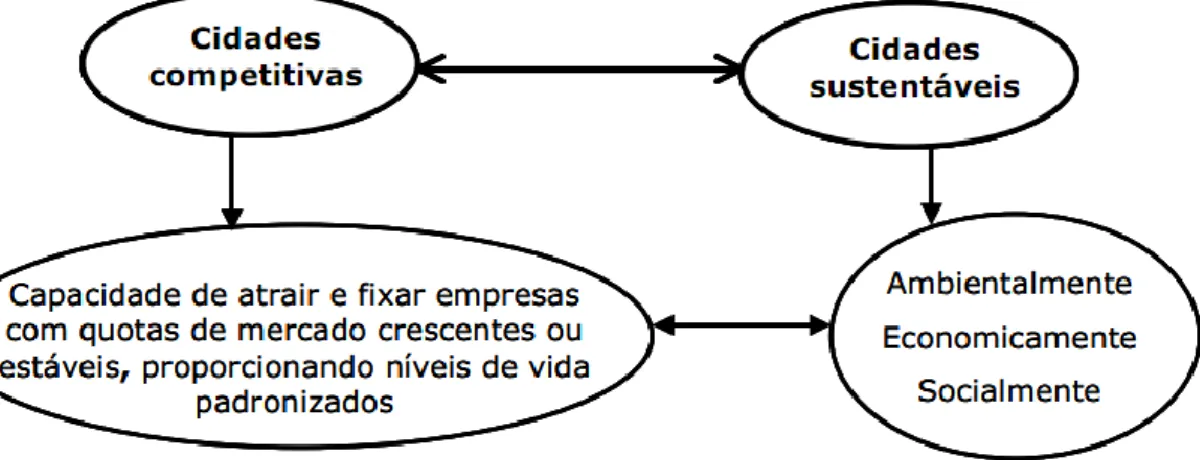 Figura 2 - Cidades competitivas e sustentáveis  