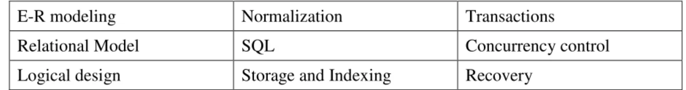Table 4: Database Management Systems topics. 