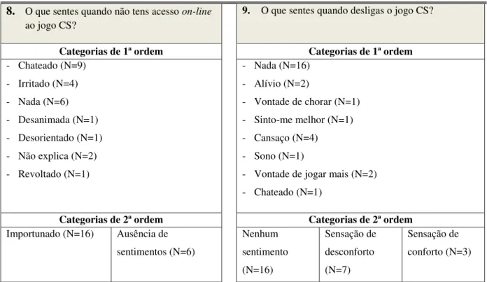 Figura 5- Categorias de 1ª e 2ª ordem obtidas nas perguntas 8 e 9. 