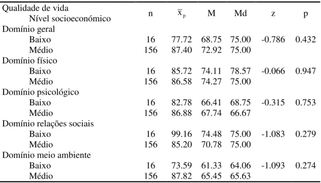 Tabela 12: Comparação da Qualidade de Vida em função do nível socioeconómico 