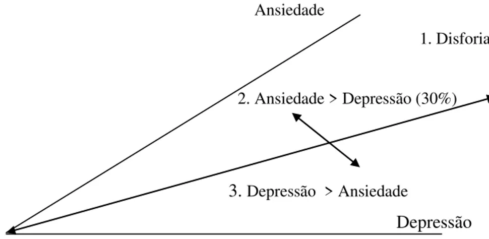 Figura 1. Os dois traços latentes para ansiedade e depressão (Goldberg &amp; Huxley, 1996)