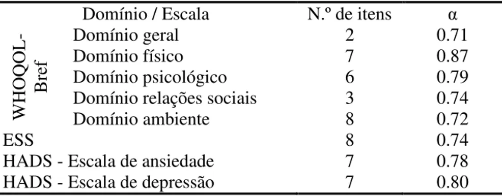 Tabela 7: Coeficiente alpha de Cronbach para os domínios do WHOQOL-Bref, para a ESS e para a  HADS