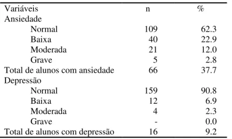 Tabela 10: Caracterização do grau de ansiedade e de depressão (n = 175) 