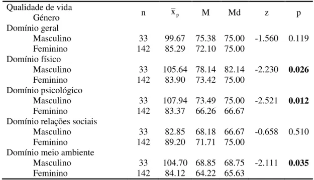 Tabela 11: Comparação da Qualidade de Vida em função do sexo 