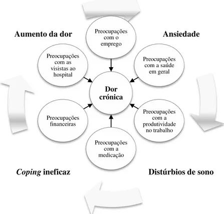 Figura 2  –  Dor crónica e factores individuais e ambientais 