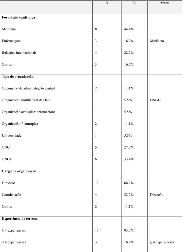 Tabela 1. Caracterização socioprofissional da amostra  N  %  Moda  Formação académica  Medicina  Enfermagem  Relações internacionais  Outros  8 3 4 3  44.4% 16.7% 22.2% 16.7%  Medicina  Tipo de organização 