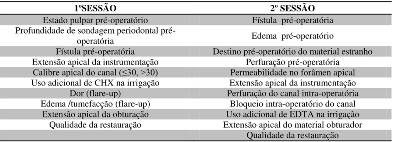 Tabela  1:  Variáveis  com  influência  no  prognóstico  após  estabelecimento  do  ‘status  periapical e tamanho da lesão apical