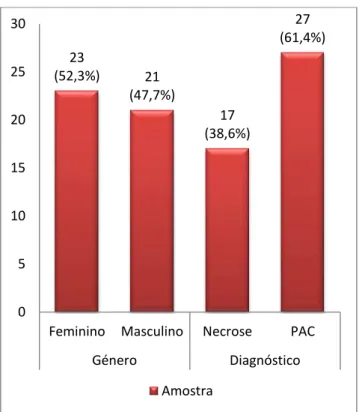 Gráfico 2: Distribuição percentual dos pacientes por género e diagnóstico da amostra.   
