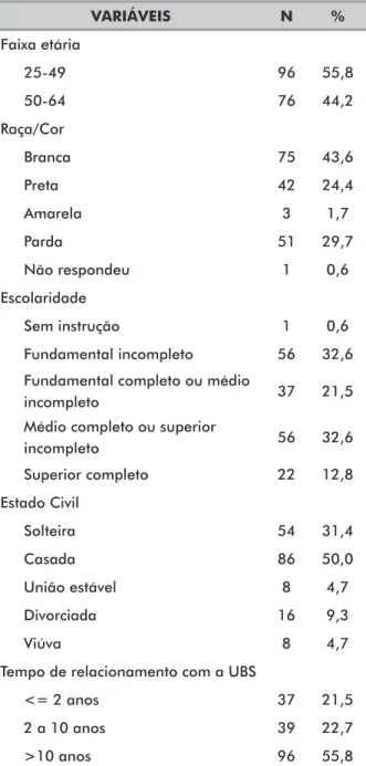 Tabela 1. Características sociodemográficas das participantes da  pesquisa. Juiz de Fora, 2019 (N=172)