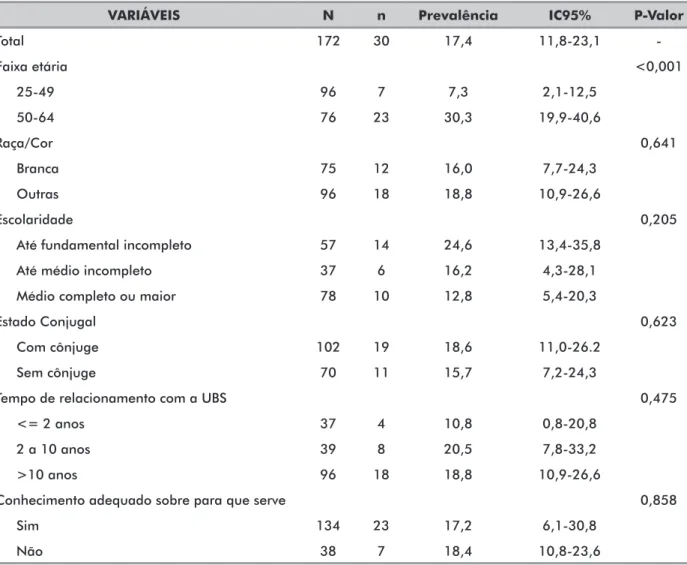 Tabela 3. Prevalência de práticas adequadas sobre o rastreamento do câncer do colo do útero entre as usuárias de uma UBS