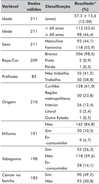 Gráfico 1. Casos de melanoma ao longo de dez anos do ambulatório  de Dermatologia