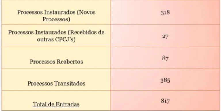 Tabela  2:  Volume  Processual  da  CPCJ  da  Maia  em  2013  (in:  Relatório  Anual  de  atividades da CPCJ da Maia de 2013) 