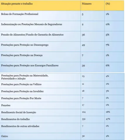Tabela 3: Rendimentos/Situação perante o Trabalho (In: Relatório Anual de atividades  da CPCJ da Maia em 2013) 
