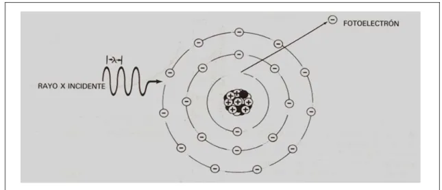 Figura 2.1: O efeito fotoeléctrico. (Fonte: Bushong , 2005, p. 153)  