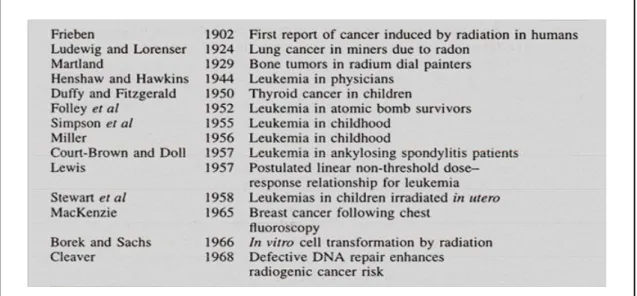 Figura 2.5: História de acontecimentos importantes sobre a radiação carcinogénica. (Fonte: Hendee &amp; 