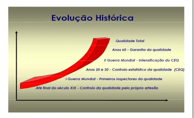 Figura 4.1: Evolução histórica da qualidade. (Fonte: adaptado de Pires, 2004, p.34) 