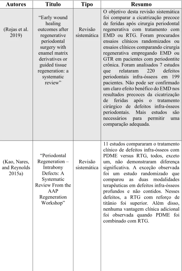Tabela 3- Tabela apresentando as Revisões Sistemáticas disponíveis na literatura, procuradas através das  palavras “Guided tissue regeneration versus Enamel matrix derivative”.