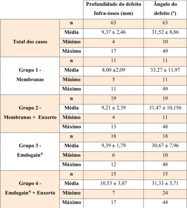 Tabela 8-  Profundidades e ângulos dos defeitos infra-ósseos no momento da cirurgia regenerativa na  totalidade dos casos e por cada grupo estudado