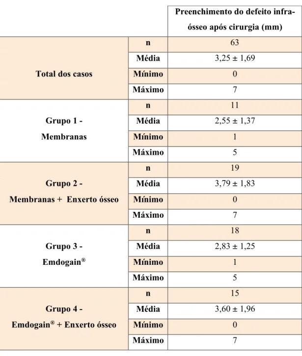 Tabela 9 – Medida em milímetros, do preenchimento dos defeitos infra-ósseos após pelo menos   12 meses de controlo