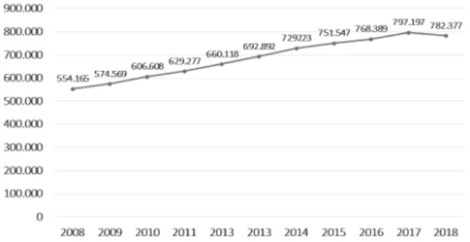 Gráfico 1. Internações hospitalares por neoplasias no Brasil entre  os anos de 2008 e 2018