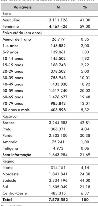 Tabela 1. Número absoluto e percentual de internação por neoplasias  segundo sexo, faixa etária, raça/cor e Região, Brasil, 2008-2018