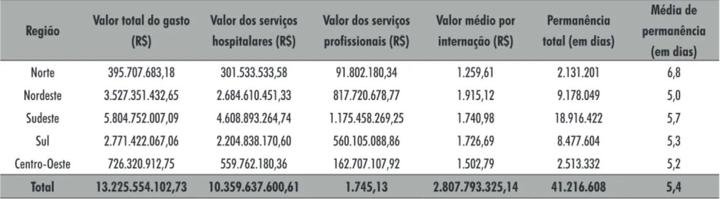 Tabela 2. Gastos (em Reais), tempo e média de permanência (em dias) das internações por neoplasias segundo Região do país, Brasil,  2008-2018