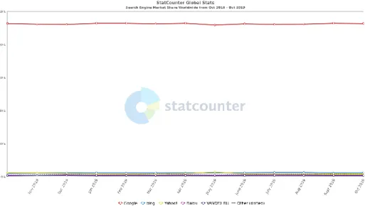 Figura 4 – Liderança do motor de busca Google 