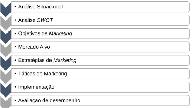Figura 6 – Modelo SOSTAC 