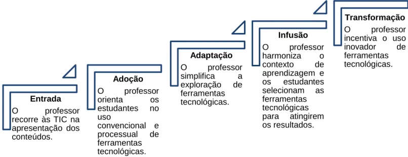 Figura 2 - Adaptação dos níveis da Technology Integration Matrix (TIM). 