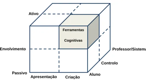 Figura 5 - Processos de aprendizagem de ferramentas cognitivas  (Jonassen, 2000). 