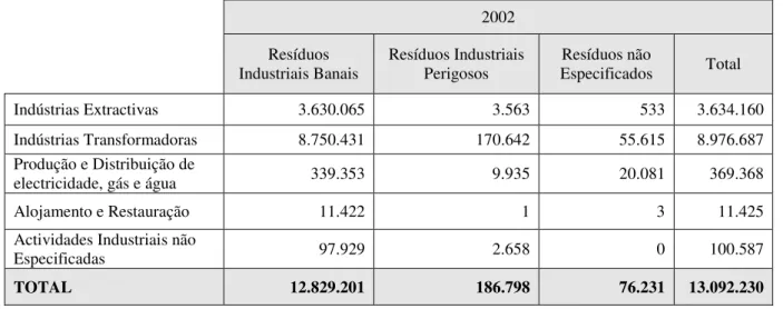 Tabela 2.1. – Produção de resíduos industriais banais, perigosos e não especificados por actividade económica