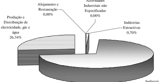 Figura 2.4. – Distribuição percentual de resíduos industriais não especificados por actividade económica.
