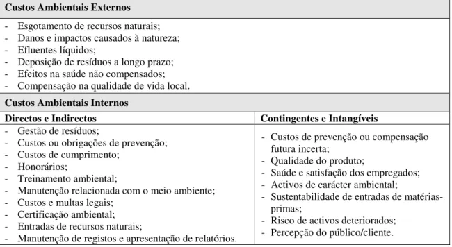 Tabela 4.1. – Custos ambientais externos e internos. 