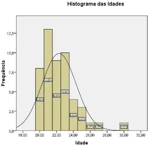 Gráfico 1- Histograma de frequência para a variável “Idade” 