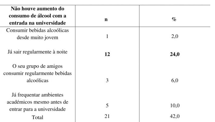Tabela 11 - Distribuição dos indivíduos sobre o facto de não haver aumento do consumo  de bebidas alcoólicas após a entrada para a universidade 