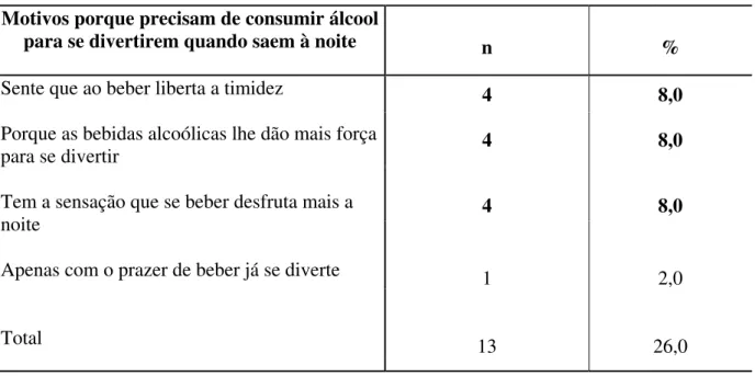 Tabela 13 - Distribuição dos indivíduos pelo motivo de precisar de consumir bebidas  alcoólicas para se divertir 