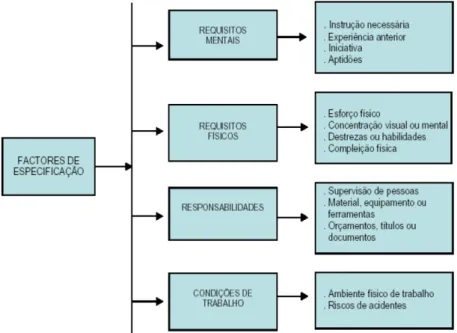 Figura 1 - Factores de especificação na análise de funções (Oliveira, 2009) 