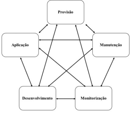 Figura 3 – Processos de gestão de RH  Fonte: elaborado a partir de (Chiavenato, 2004, p