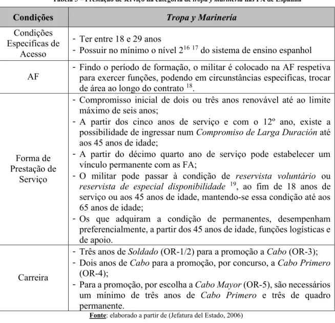 Tabela 5 – Prestação de serviço na categoria de tropa y marinería nas FA de Espanha